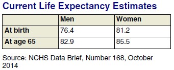 Retirement Timing: Life Expectancy Estimates