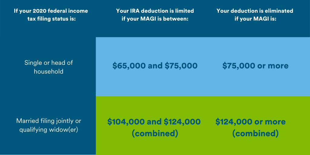 Single roth ira income limits 2020